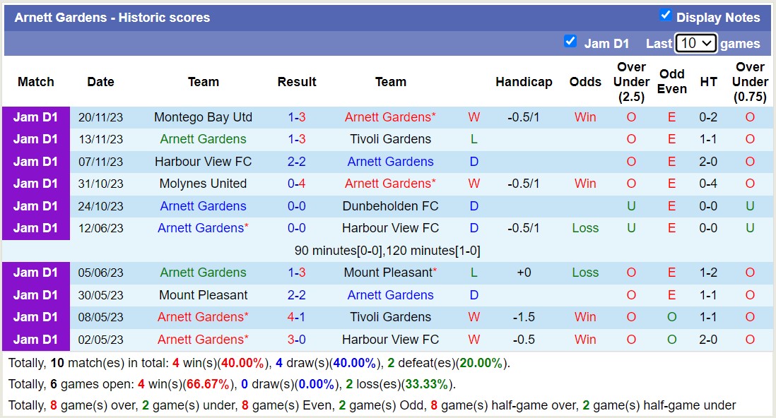 Nhận định Arnett Gardens vs Waterhouse FC, vòng 6 VĐQG Jamaica 7h30 ngày 24/11/2023 - Ảnh 1