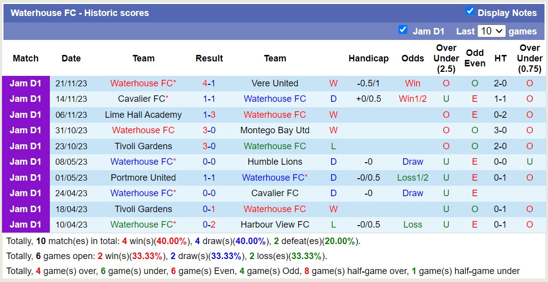 Nhận định Arnett Gardens vs Waterhouse FC, vòng 6 VĐQG Jamaica 7h30 ngày 24/11/2023 - Ảnh 2