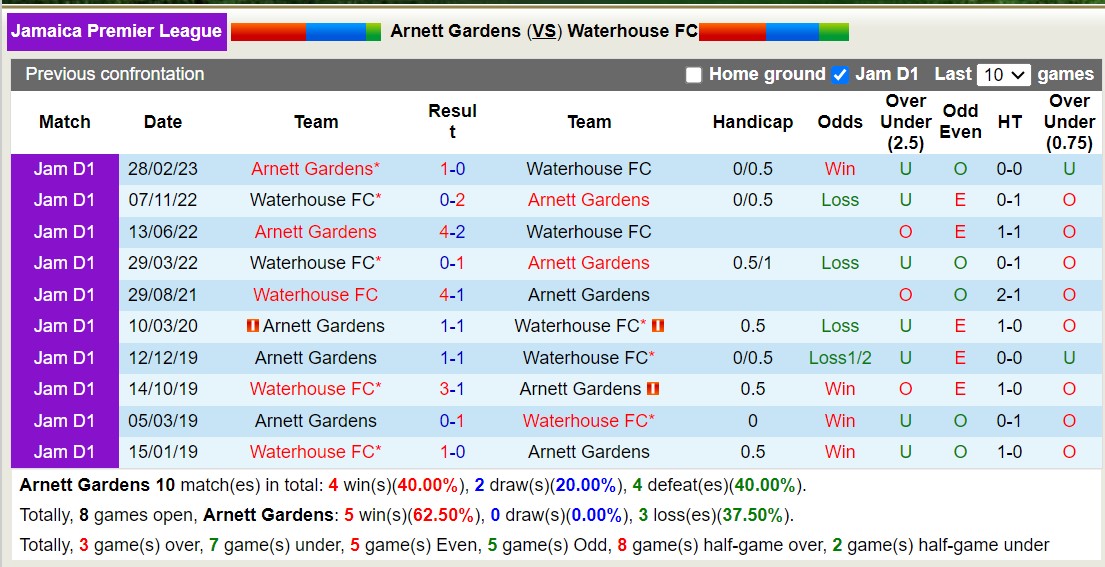 Nhận định Arnett Gardens vs Waterhouse FC, vòng 6 VĐQG Jamaica 7h30 ngày 24/11/2023 - Ảnh 3