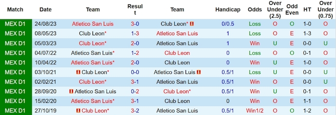 Nhận định Atletico San Luis vs Club Leon, vòng play-off VĐQG Mexico 8h00 ngày 24/11/2023 - Ảnh 3