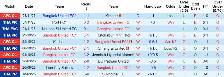Nhận định Bangkok United FC vs Nakhon Pathom United, vòng 11 Ngoại hạng Thái Lan 19h00 ngày 24/11/2023 - Ảnh 1