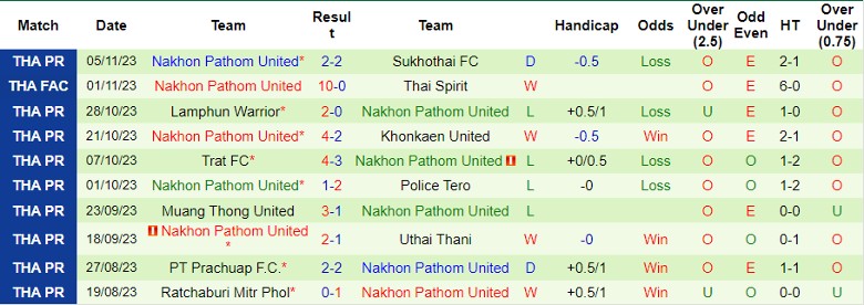 Nhận định Bangkok United FC vs Nakhon Pathom United, vòng 11 Ngoại hạng Thái Lan 19h00 ngày 24/11/2023 - Ảnh 2