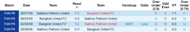 Nhận định Bangkok United FC vs Nakhon Pathom United, vòng 11 Ngoại hạng Thái Lan 19h00 ngày 24/11/2023 - Ảnh 3