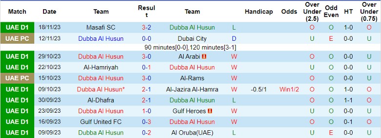 Nhận định Dubba Al Husun vs Masfut, vòng 10 hạng 2 UAE 19h40 ngày 23/11/2023 - Ảnh 1