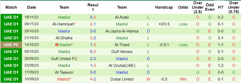 Nhận định Dubba Al Husun vs Masfut, vòng 10 hạng 2 UAE 19h40 ngày 23/11/2023 - Ảnh 2