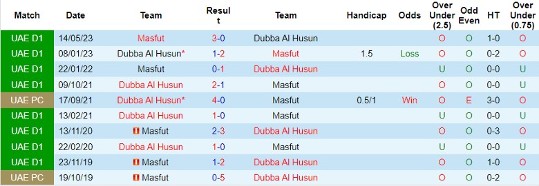 Nhận định Dubba Al Husun vs Masfut, vòng 10 hạng 2 UAE 19h40 ngày 23/11/2023 - Ảnh 3