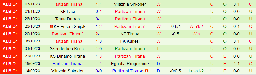 Nhận định Egnatia Rrogozhine vs Partizani Tirana, vòng 13 VĐQG Albania 19h30 ngày 23/11/2023 - Ảnh 1