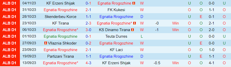 Nhận định Egnatia Rrogozhine vs Partizani Tirana, vòng 13 VĐQG Albania 19h30 ngày 23/11/2023 - Ảnh 2