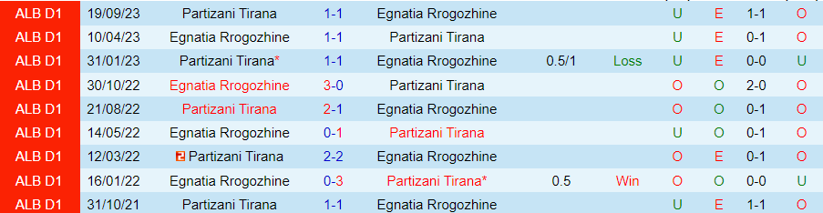 Nhận định Egnatia Rrogozhine vs Partizani Tirana, vòng 13 VĐQG Albania 19h30 ngày 23/11/2023 - Ảnh 3