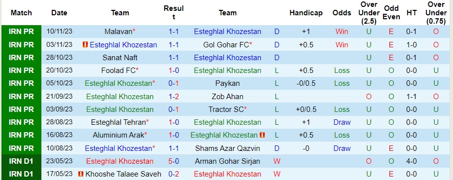 Nhận định Esteghlal Khozestan vs Sepahan, vòng 11 VĐQG Iran 20h15 ngày 23/11/2023  - Ảnh 1