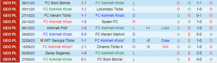 Nhận định FC Kolkheti Khobi vs Gareji Sagarejo, vòng 34 giải Hạng 2 Gruzia 17h00 ngày 23/11/2023 - Ảnh 1