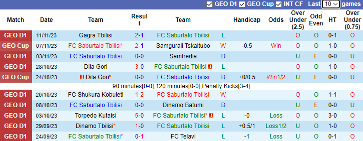 Nhận định FC Saburtalo Tbilisi vs Samgurali Tskaltubo, vòng 34 Cúp quốc gia Georgia 22h00 ngày 23/11/2023 - Ảnh 1