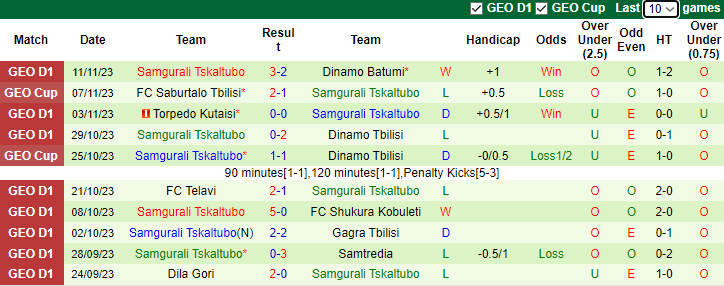 Nhận định FC Saburtalo Tbilisi vs Samgurali Tskaltubo, vòng 34 Cúp quốc gia Georgia 22h00 ngày 23/11/2023 - Ảnh 2