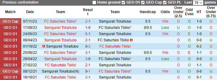 Nhận định FC Saburtalo Tbilisi vs Samgurali Tskaltubo, vòng 34 Cúp quốc gia Georgia 22h00 ngày 23/11/2023 - Ảnh 3