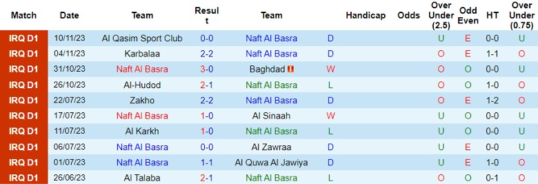 Nhận định Naft Al Basra vs Naft Misan, vòng 5 Ngoại hạng Iraq 18h30 ngày 24/11/2023 - Ảnh 1