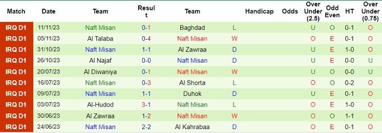 Nhận định Naft Al Basra vs Naft Misan, vòng 5 Ngoại hạng Iraq 18h30 ngày 24/11/2023 - Ảnh 2