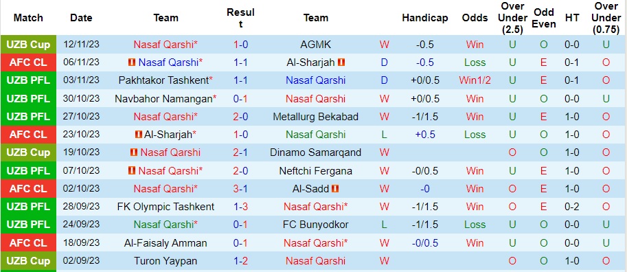 Nhận định Nasaf Qarshi vs Sogdiana Jizzakh, vòng 25 VĐQG Uzbekistan 20h15 ngày 23/11/2023  - Ảnh 1