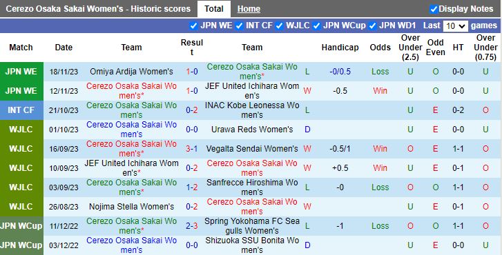 Nhận định Nữ Cerezo Osaka Sakai vs Nữ Nagano Parceiro, vòng 3 Nữ VĐQG Nhật Bản 12h00 ngày 23/11/2023 - Ảnh 1