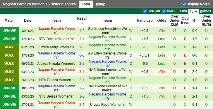 Nhận định Nữ Cerezo Osaka Sakai vs Nữ Nagano Parceiro, vòng 3 Nữ VĐQG Nhật Bản 12h00 ngày 23/11/2023 - Ảnh 2