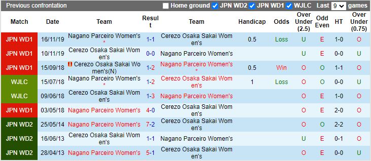 Nhận định Nữ Cerezo Osaka Sakai vs Nữ Nagano Parceiro, vòng 3 Nữ VĐQG Nhật Bản 12h00 ngày 23/11/2023 - Ảnh 3