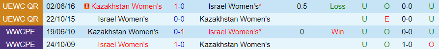 Nhận định Nữ Kazakhstan vs Nữ Israel, vòng bảng UEFA Nations League nữ 18h00 ngày 23/11/2023 - Ảnh 3