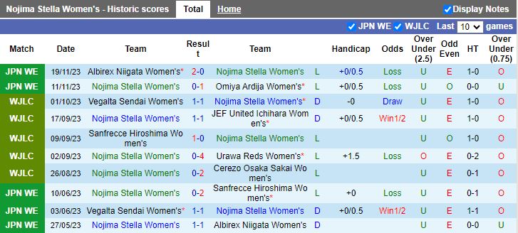 Nhận định Nữ Nojima Stella vs Nữ JEF United Ichihara, vòng 3 Nữ VĐQG Nhật Bản 12h00 ngày 23/11/2023 - Ảnh 1