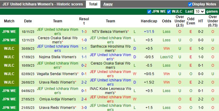 Nhận định Nữ Nojima Stella vs Nữ JEF United Ichihara, vòng 3 Nữ VĐQG Nhật Bản 12h00 ngày 23/11/2023 - Ảnh 2