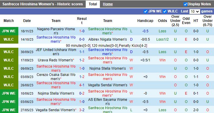 Nhận định Nữ Sanfrecce Hiroshima vs Nữ AS Elfen Sayama, vòng 3 Nữ VĐQG Nhật Bản 12h00 ngày 23/11/2023 - Ảnh 1