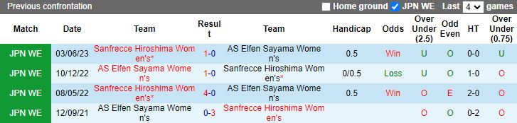 Nhận định Nữ Sanfrecce Hiroshima vs Nữ AS Elfen Sayama, vòng 3 Nữ VĐQG Nhật Bản 12h00 ngày 23/11/2023 - Ảnh 3