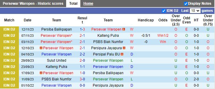 Nhận định Persewar Waropen vs Sulut United, vòng 10 Hạng 2 Indonesia 13h00 ngày 23/11/2023 - Ảnh 1