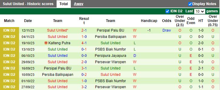 Nhận định Persewar Waropen vs Sulut United, vòng 10 Hạng 2 Indonesia 13h00 ngày 23/11/2023 - Ảnh 2