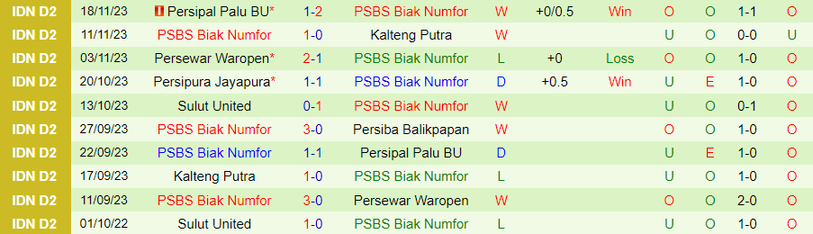 Nhận định Persiba Balikpapan vs PSBS Biak Numfor, vòng 10 Hạng 2 Indonesia 18h00 ngày 23/11/2023 - Ảnh 1
