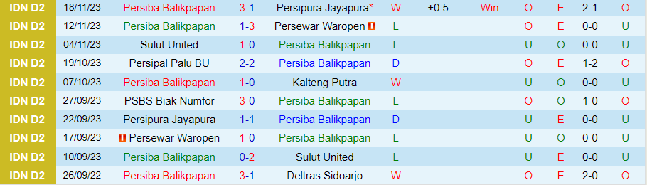 Nhận định Persiba Balikpapan vs PSBS Biak Numfor, vòng 10 Hạng 2 Indonesia 18h00 ngày 23/11/2023 - Ảnh 2