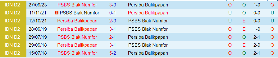 Nhận định Persiba Balikpapan vs PSBS Biak Numfor, vòng 10 Hạng 2 Indonesia 18h00 ngày 23/11/2023 - Ảnh 3
