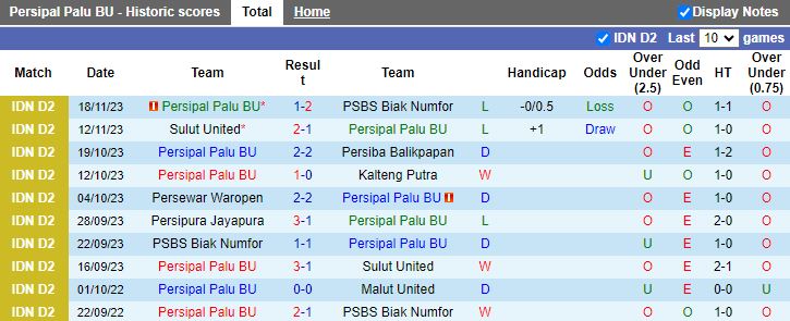 Nhận định Persipal Palu vs Persipura Jayapura, vòng 10 Hạng 2 Indonesia 14h00 ngày 23/11/2023 - Ảnh 1