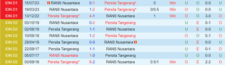 Nhận định Persita Tangerang vs RANS Nusantara, vòng 20 VĐQG Indonesia 19h00 ngày 23/11/2023 - Ảnh 3