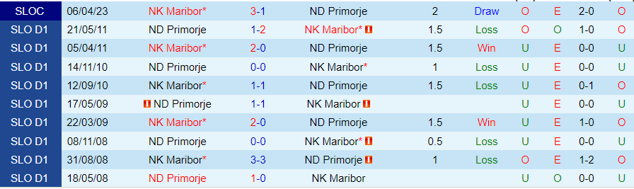Nhận định Primorje vs Maribor, vòng 2 cúp quốc gia Slovenia 19h00 ngày 23/11/2023 - Ảnh 3