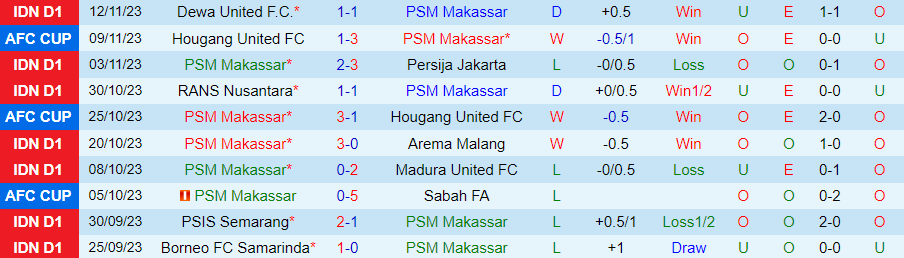 Nhận định PSM Makassar vs Persikabo, vòng 20 VĐQG Indonesia 19h00 ngày 23/11/2023 - Ảnh 2