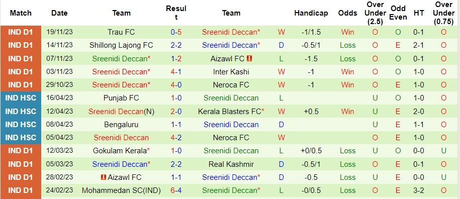 Nhận định Rajasthan United vs Sreenidi Deccan, vòng 6 VĐQG Ấn Độ 20h30 ngày 23/11/2023  - Ảnh 2