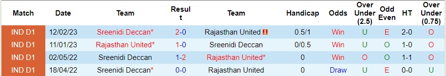 Nhận định Rajasthan United vs Sreenidi Deccan, vòng 6 VĐQG Ấn Độ 20h30 ngày 23/11/2023  - Ảnh 3