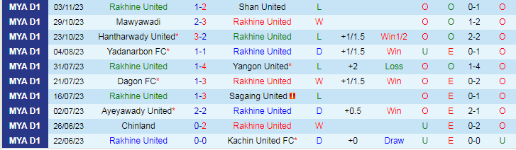 Nhận định Rakhine United vs Chinland, vòng 20 VĐQG Myanmar 16h30 ngày 24/11/2023 - Ảnh 1