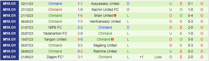 Nhận định Rakhine United vs Chinland, vòng 20 VĐQG Myanmar 16h30 ngày 24/11/2023 - Ảnh 2