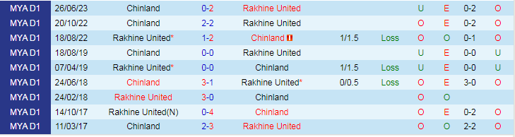 Nhận định Rakhine United vs Chinland, vòng 20 VĐQG Myanmar 16h30 ngày 24/11/2023 - Ảnh 3