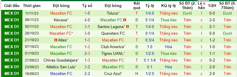 Nhận định Santos Laguna vs Mazatlan FC, vòng play-off VĐQG Mexico 10h10 ngày 24/11/2023 - Ảnh 2