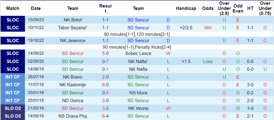 Nhận định SD Sencur vs NS Mura, cúp quốc gia Slovenia 22h00 ngày 23/11/2023  - Ảnh 1
