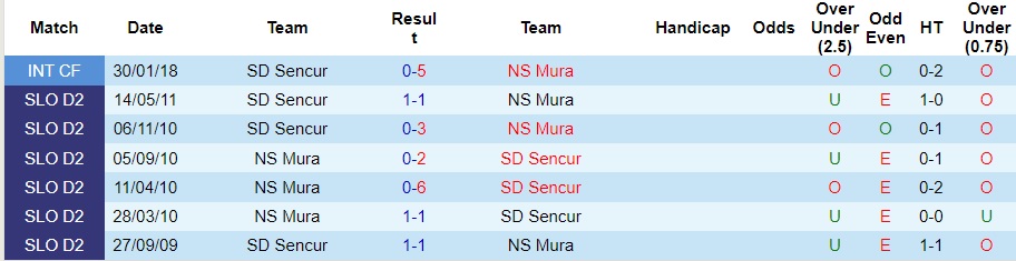 Nhận định SD Sencur vs NS Mura, cúp quốc gia Slovenia 22h00 ngày 23/11/2023  - Ảnh 3