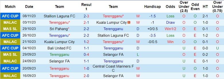 Nhận định Terengganu vs Sabah FA, vòng 24 giải VĐQG Malaysia 20h00 ngày 24/11/2023 - Ảnh 1
