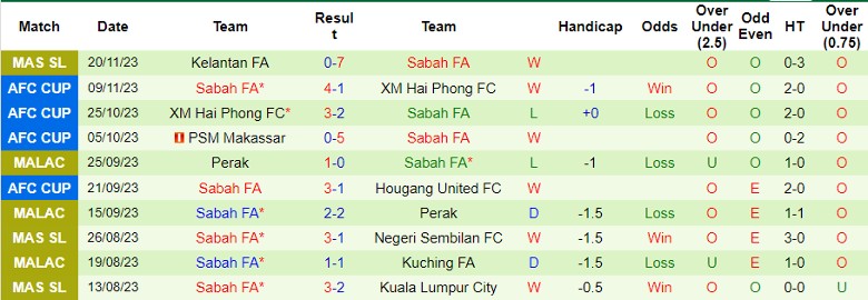 Nhận định Terengganu vs Sabah FA, vòng 24 giải VĐQG Malaysia 20h00 ngày 24/11/2023 - Ảnh 2