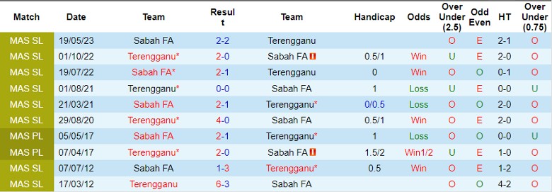 Nhận định Terengganu vs Sabah FA, vòng 24 giải VĐQG Malaysia 20h00 ngày 24/11/2023 - Ảnh 3