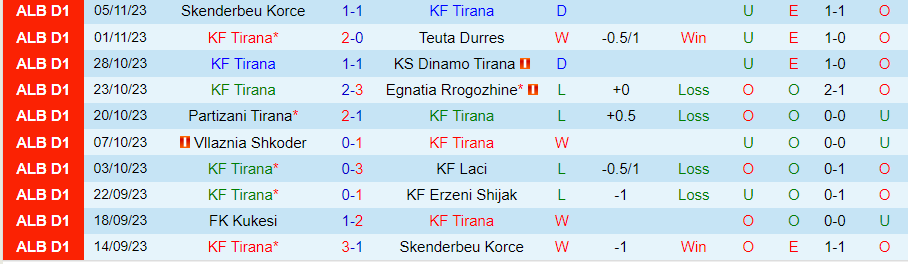 Nhận định Tirana vs Kukesi, vòng 13 VĐQG Albania 02h00 ngày 24/11/2023 - Ảnh 2
